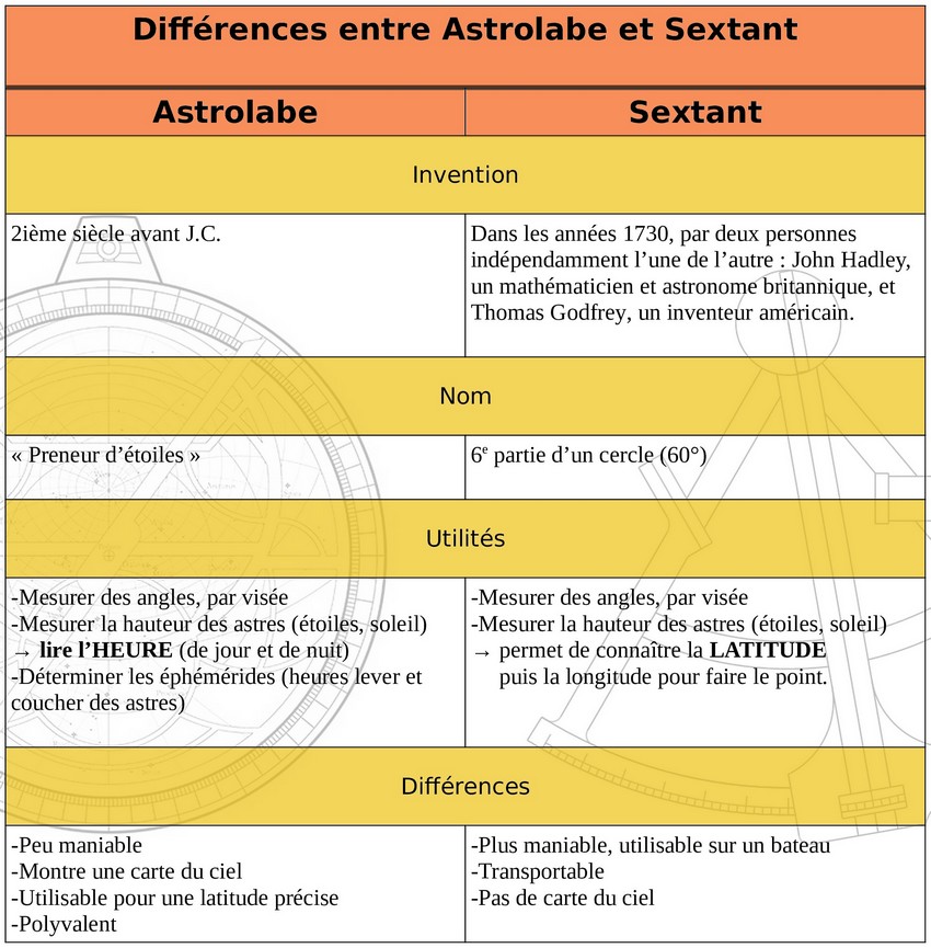 sextant-astrolabe-tableau-senarius